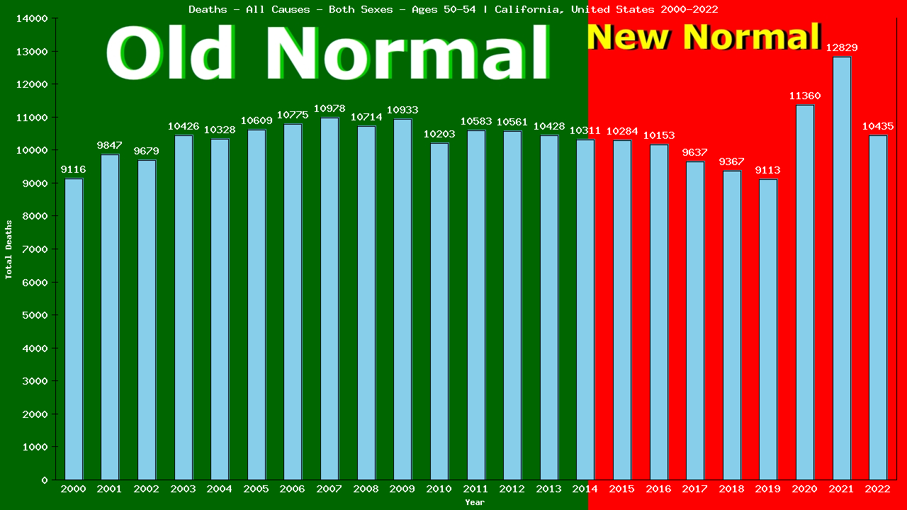 Graph showing Deaths - All Causes - Both Sexes - Aged 50-54 | California, United-states